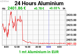 Chart image for AI-EUR-M.png