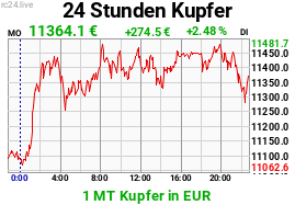 Chart image for CU-EUR-M.png