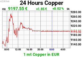 Chart image for CU-EUR-M.png