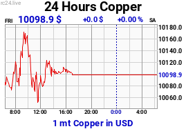 Chart image for CU-USD-M.png