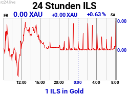 Chart image for ILS-XAU-M.png