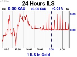 Chart image for ILS-XAU-M.png