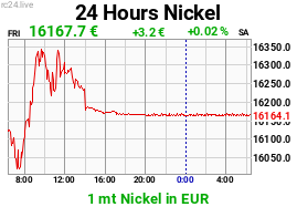 Chart image for NI-EUR-M.png