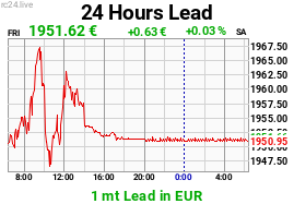 Chart image for PB-EUR-M.png