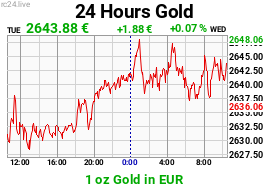 Gold chart 24h