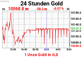 Chart image for XAU-ILS-M.png