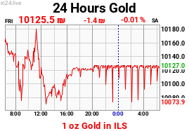 Chart image for XAU-ILS-M.png