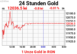 Chart image for XAU-RON-M.png