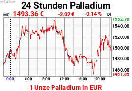 Chart image for XPD-EUR-M.png