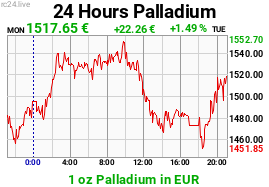 Chart image for XPD-EUR-M.png