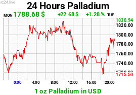 Chart image for XPD-USD-M.png